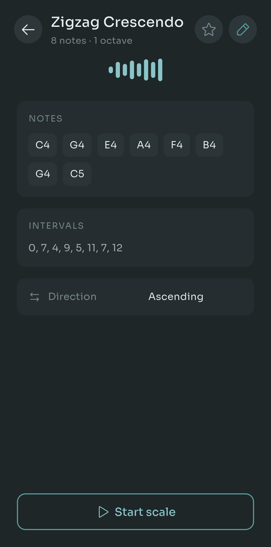 A saved scale in Scalita called Zigzag Crescendo, showing its eight notes from C4 to C5, its interval list 0, 7, 4, 9, 5, 11, 7, 12, an ascending direction setting and a Start scale button