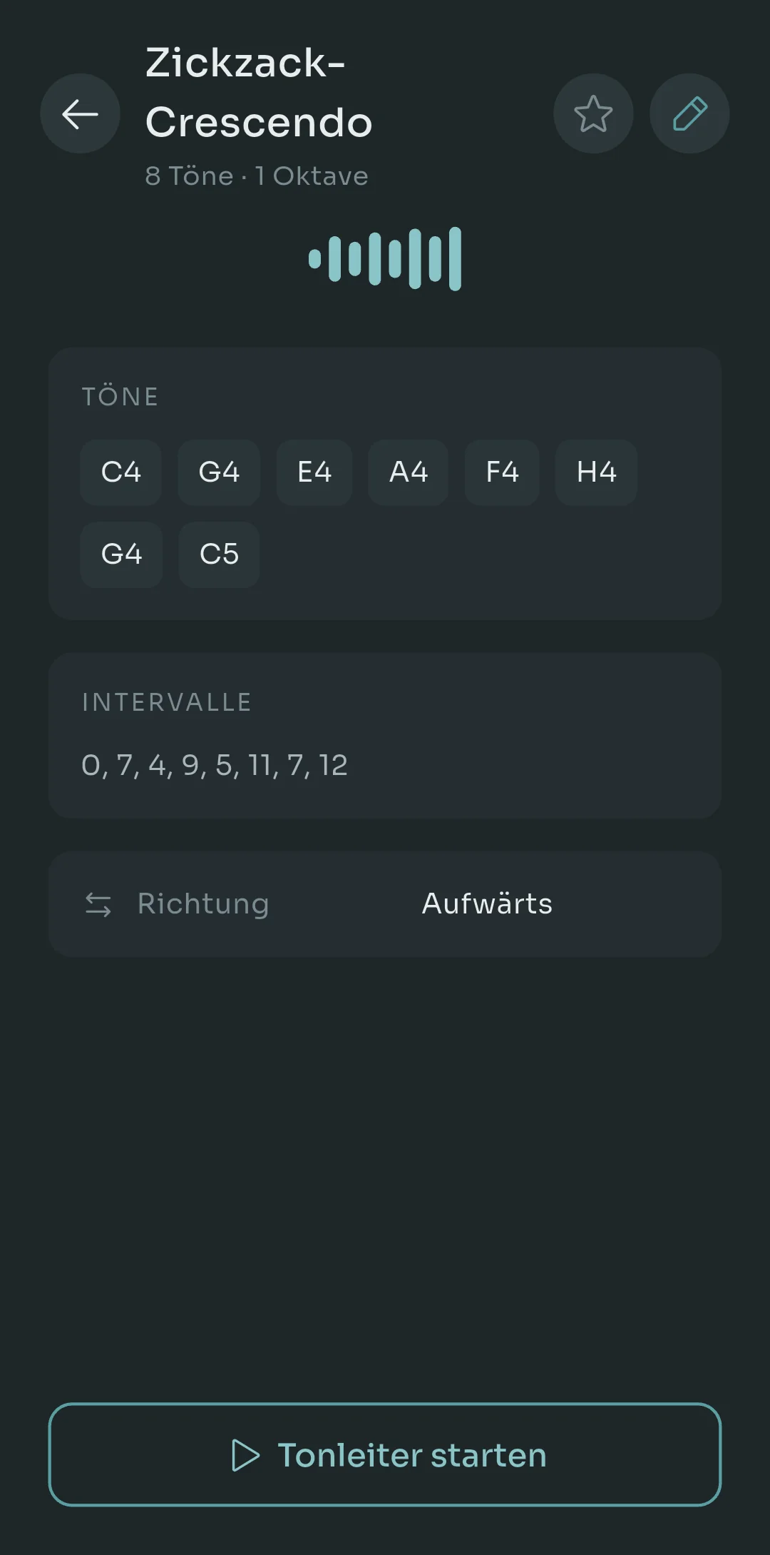 Eine gespeicherte Tonleiter in Scalita namens Zigzag Crescendo, mit ihren acht Noten von C4 bis C5, ihrer Intervallliste 0, 7, 4, 9, 5, 11, 7, 12, einer aufsteigenden Richtungseinstellung und einem Button „Start scale“