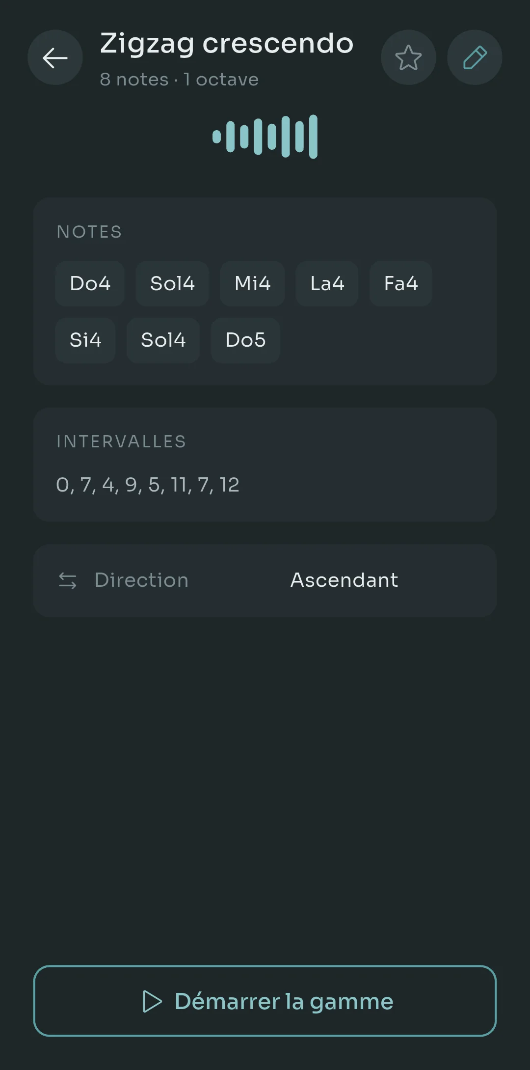 Une gamme enregistrée dans Scalita appelée Zigzag Crescendo, montrant ses huit notes de C4 à C5, sa liste d'intervalles 0, 7, 4, 9, 5, 11, 7, 12, un réglage de direction ascendante et un bouton Start scale
