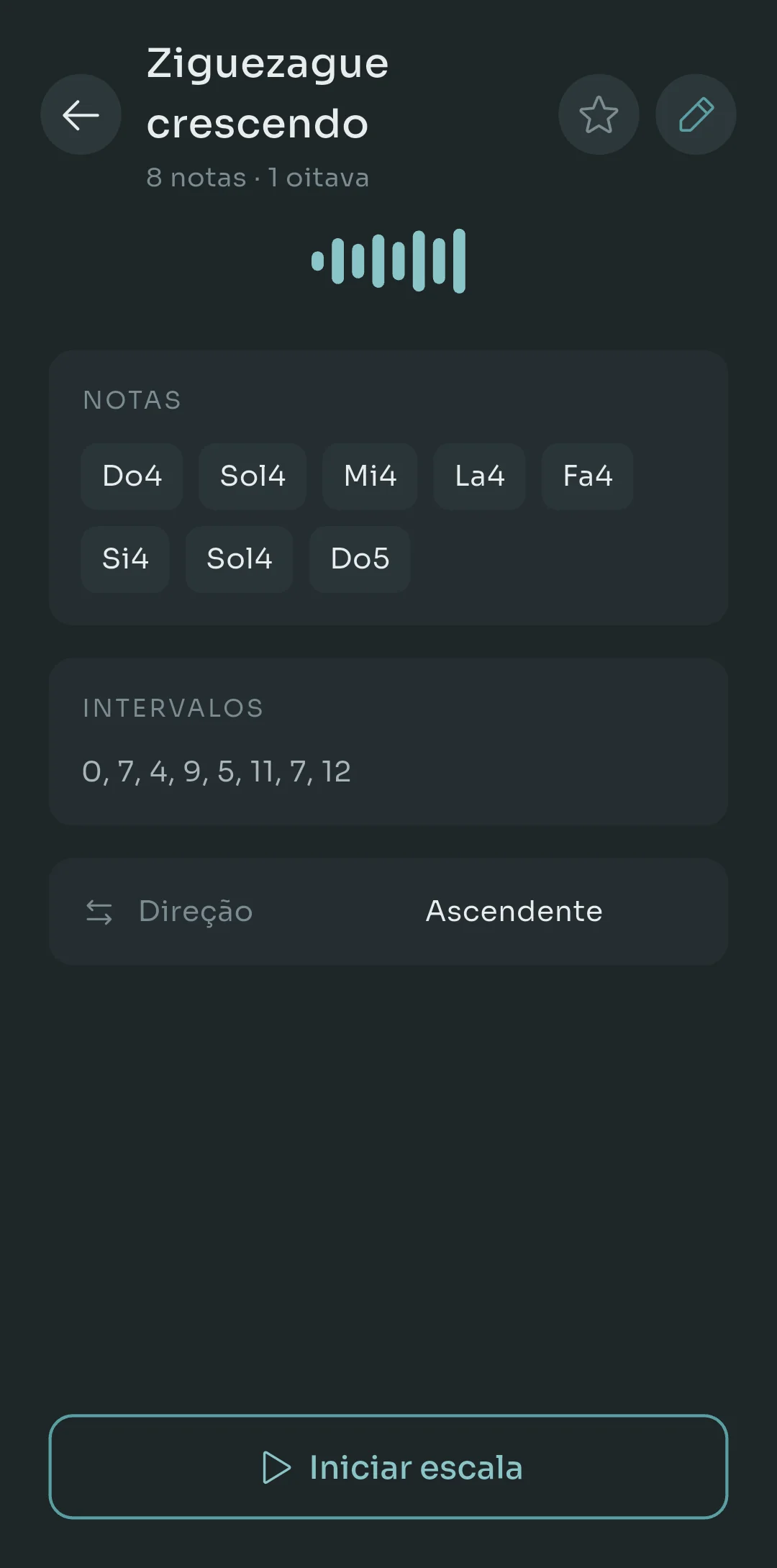 Uma escala salva no Scalita chamada Zigzag Crescendo, mostrando suas oito notas de C4 a C5, sua lista de intervalos 0, 7, 4, 9, 5, 11, 7, 12, uma configuração de direção ascendente e um botão Iniciar escala